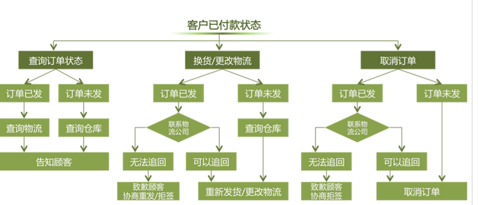 双十一备战客服售前售中售后流程