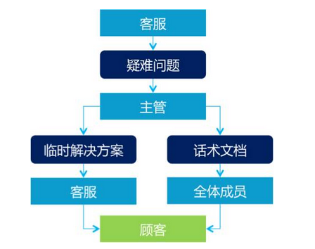 双十一备战客服售前售中售后流程